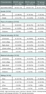 Intelligence profiles and adaptive behaviors of high-functioning autism spectrum disorder and developmental speech and language disorders